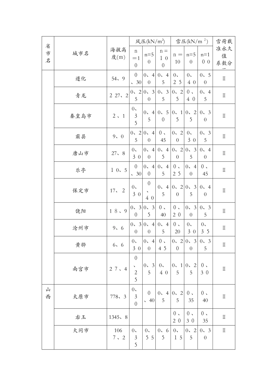 各城市基本风压_第2页