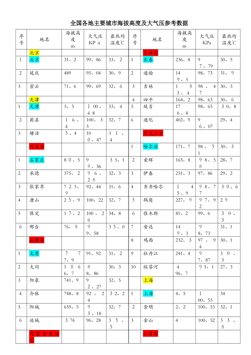 各地海拔高度及大气压_第1页