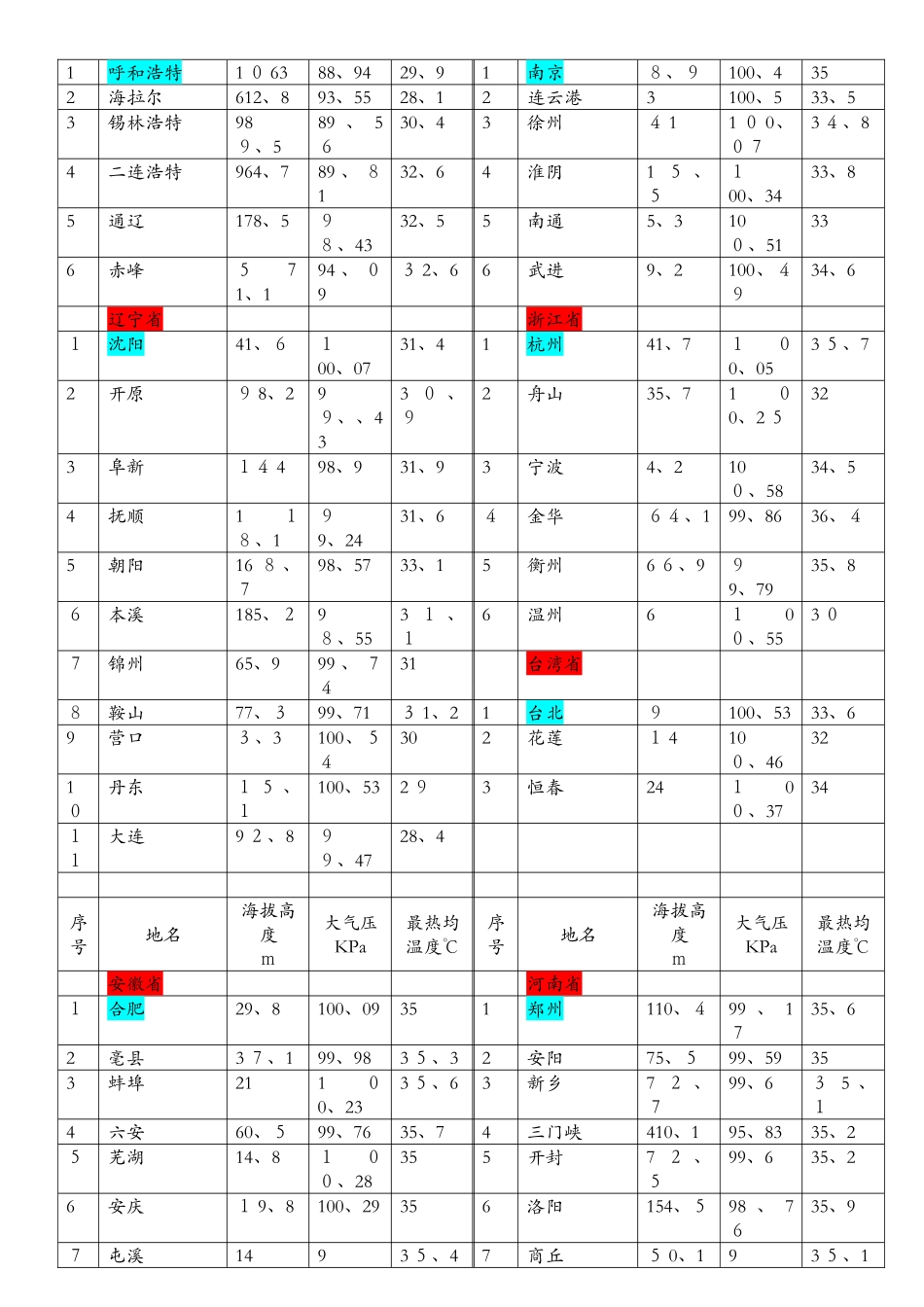 各地海拔高度及大气压_第2页
