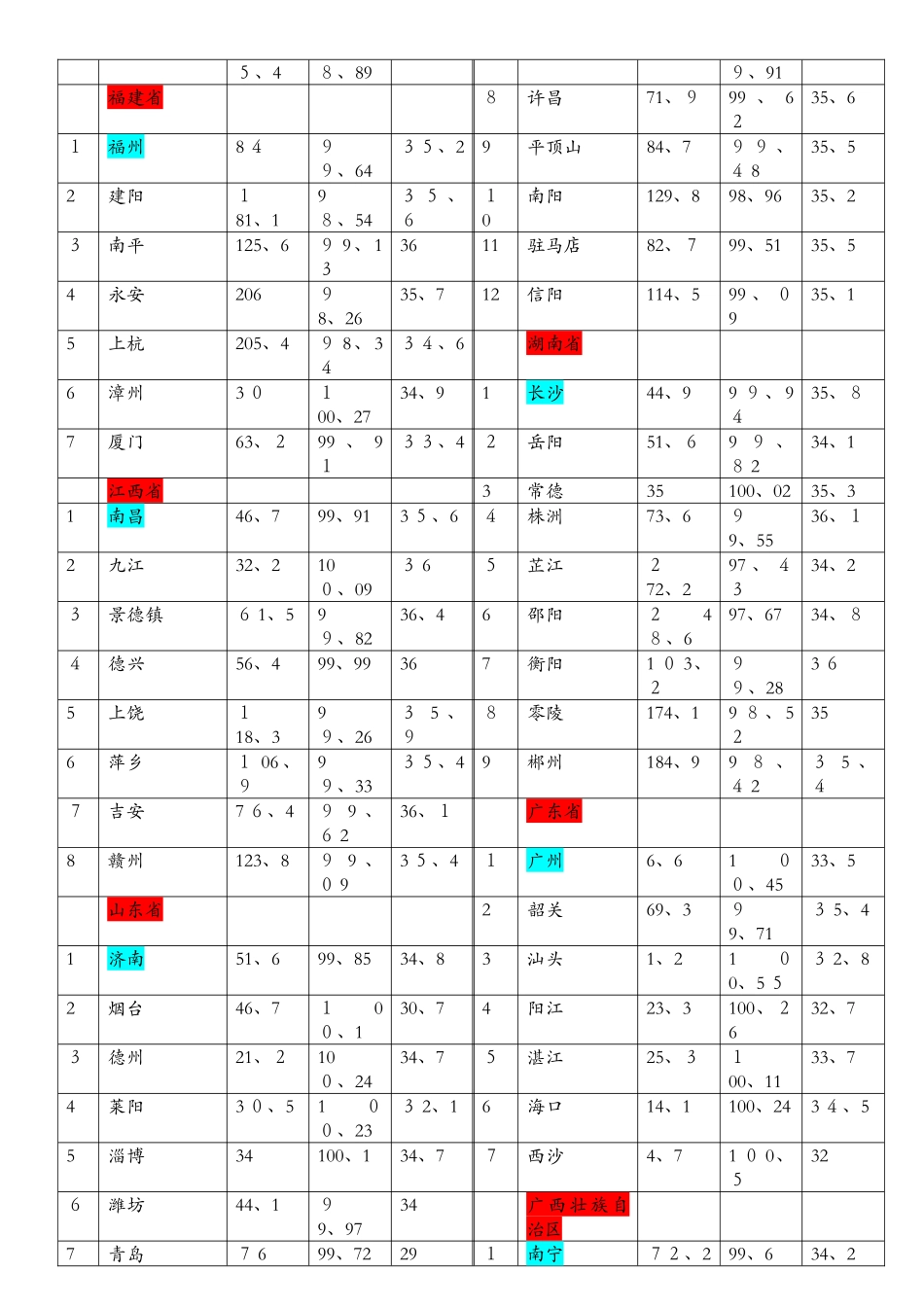 各地海拔高度及大气压_第3页