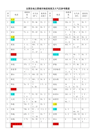各地海拔高度及大气压