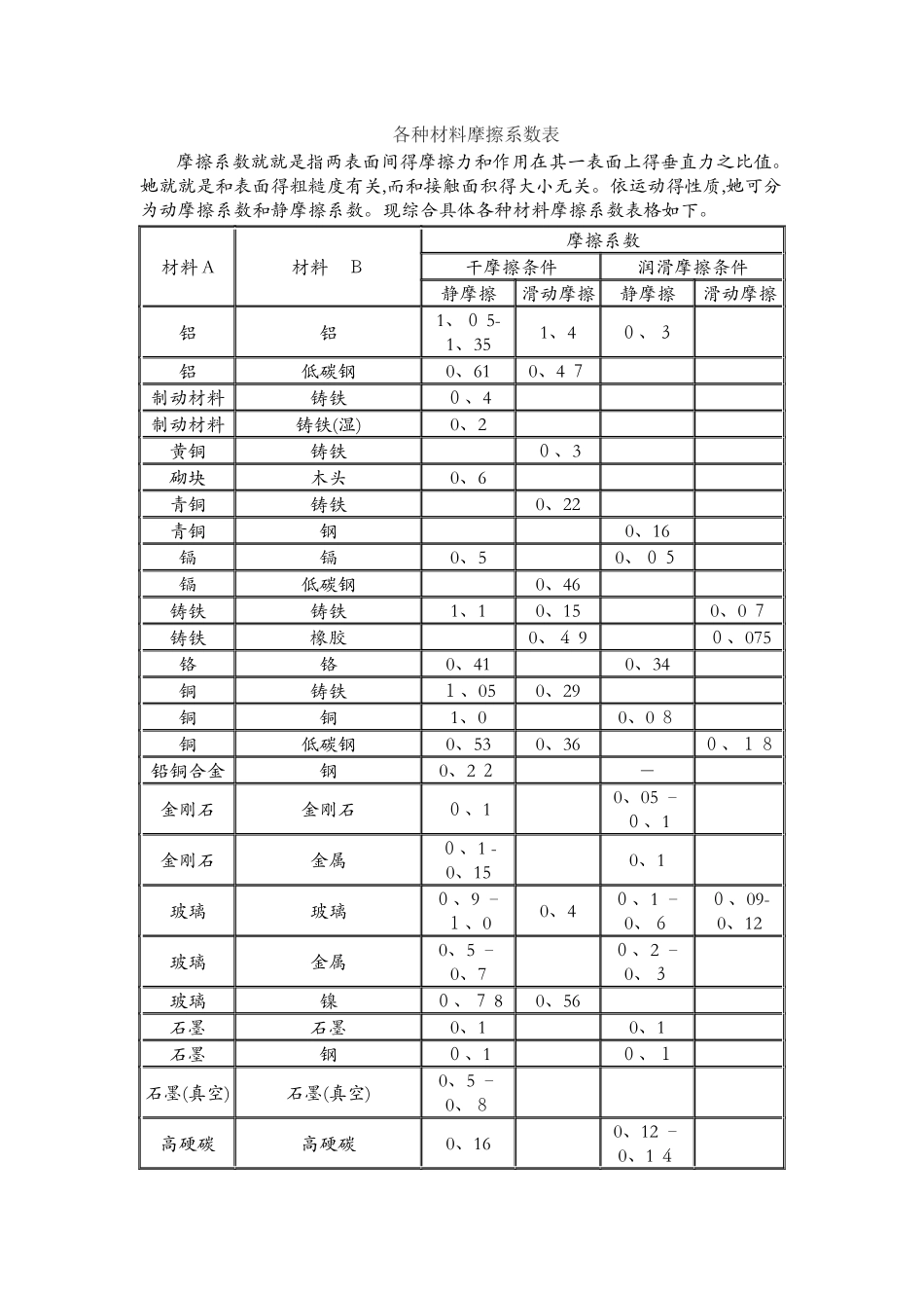 各种材料摩擦系数表_第1页