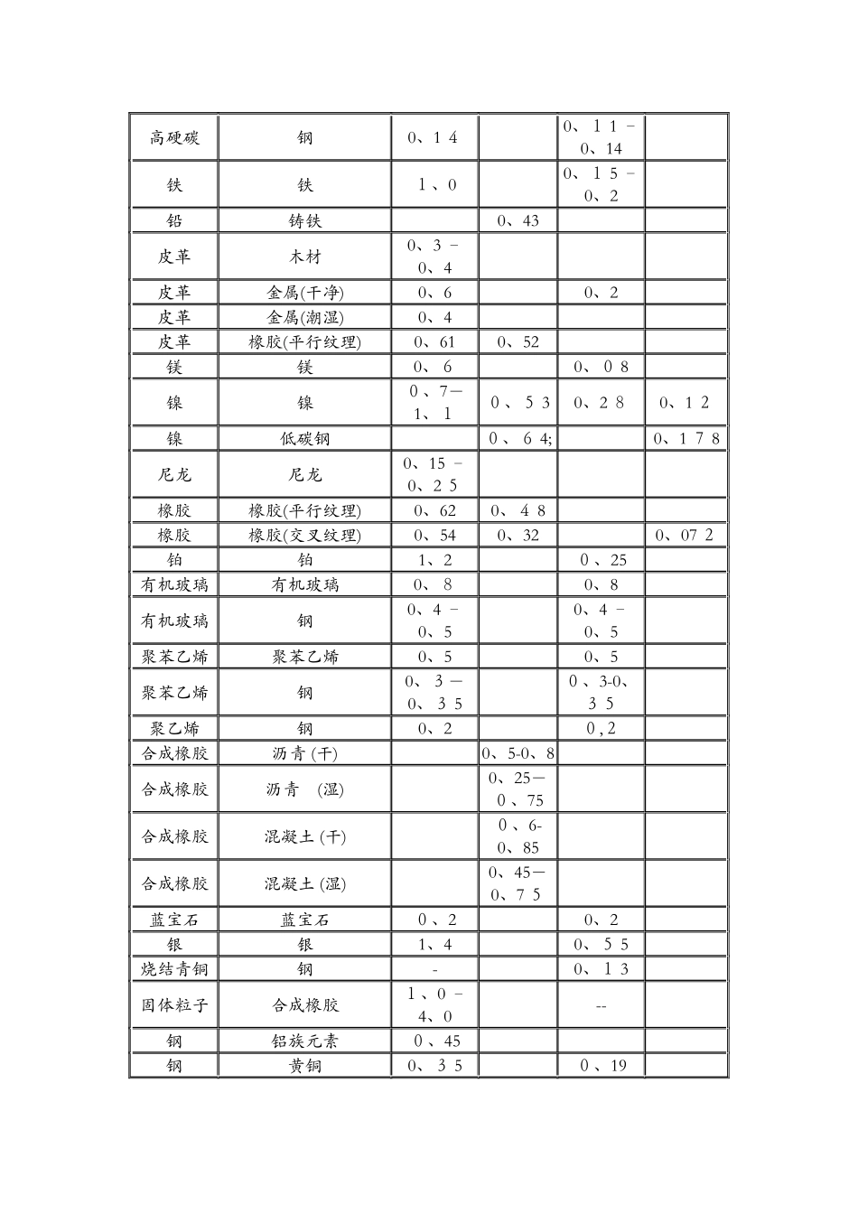 各种材料摩擦系数表_第2页