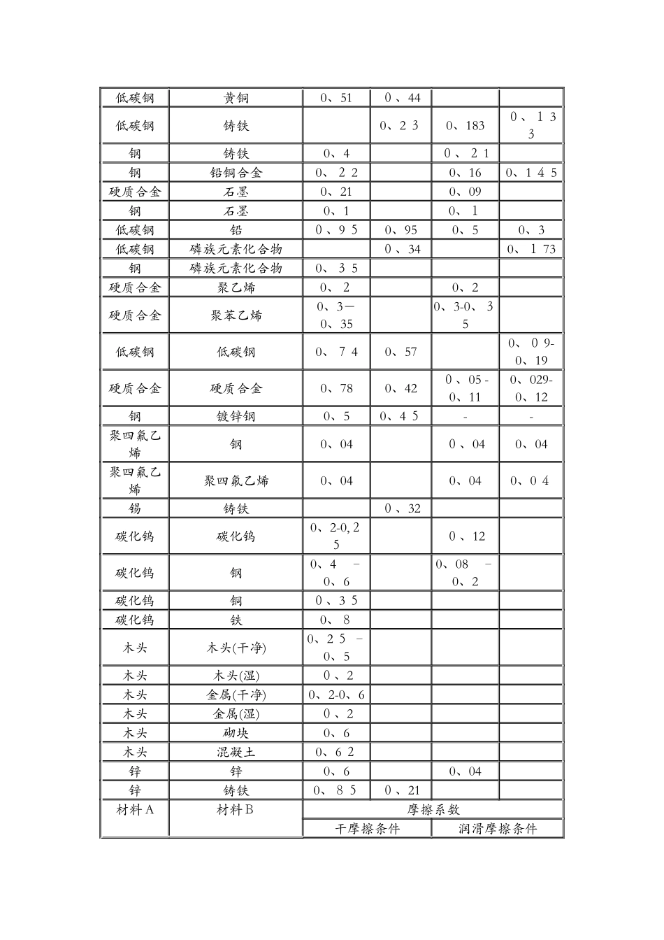 各种材料摩擦系数表_第3页