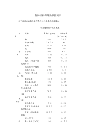 各种材料的导热系数列表