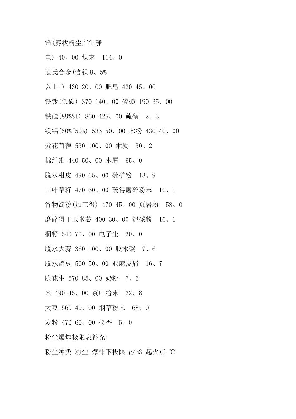 各种粉末的自燃点及爆炸下限_第3页