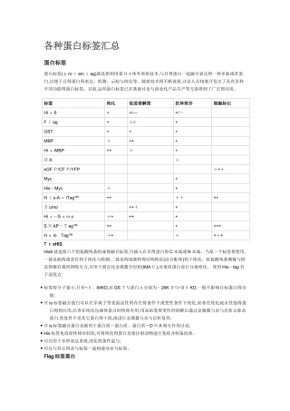 各种蛋白标签汇总