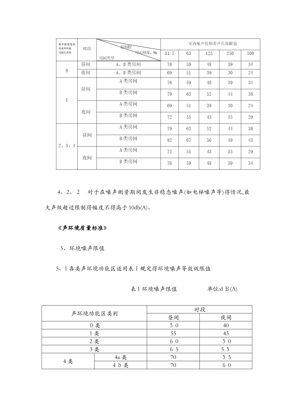 各类场所的噪声排放限值参考标准_第3页