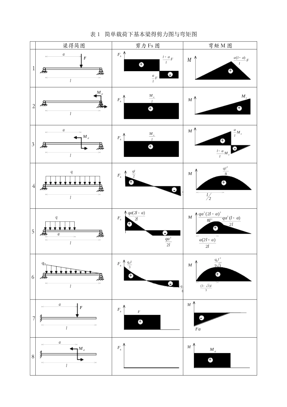 各类梁的弯矩剪力计算汇总表-剪力计算系数_第1页