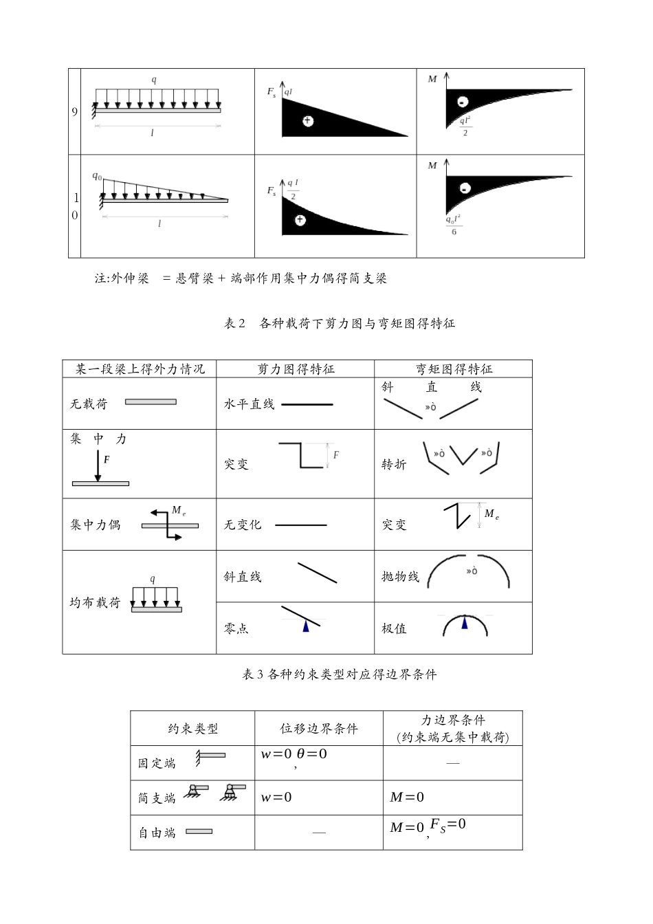 各类梁的弯矩剪力计算汇总表-剪力计算系数_第2页