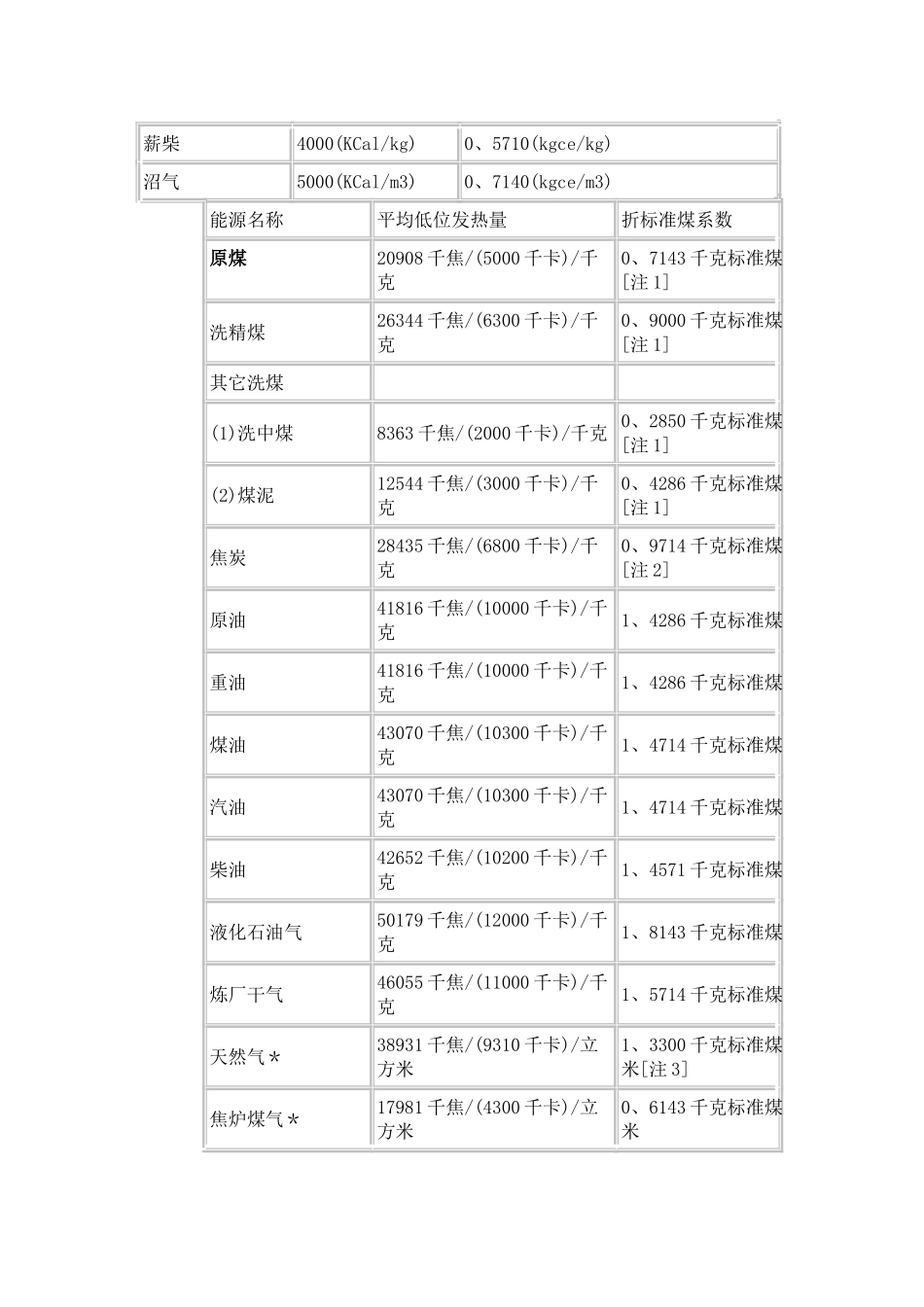 各类燃料折标系数_第2页
