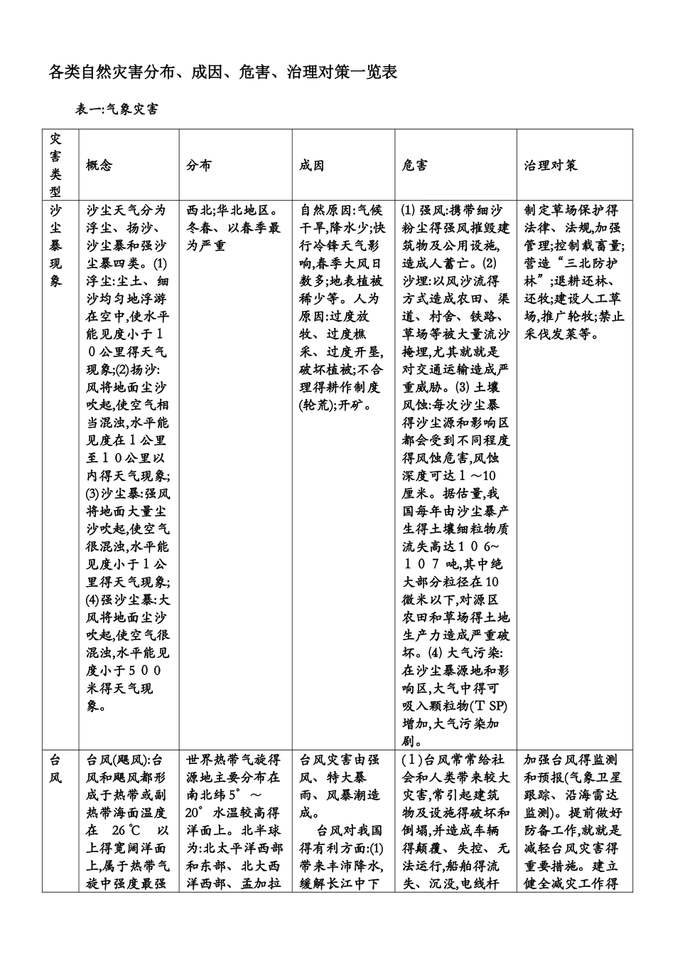 各类自然灾害分布、成因、危害、治理对策一览表_第1页