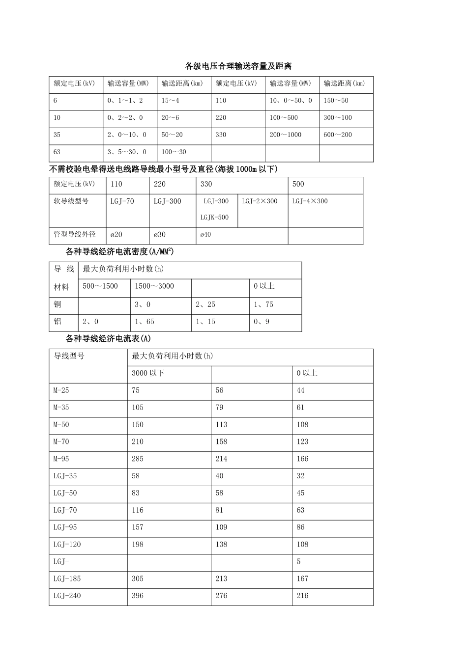 各级电压合理输送容量及距离_第1页