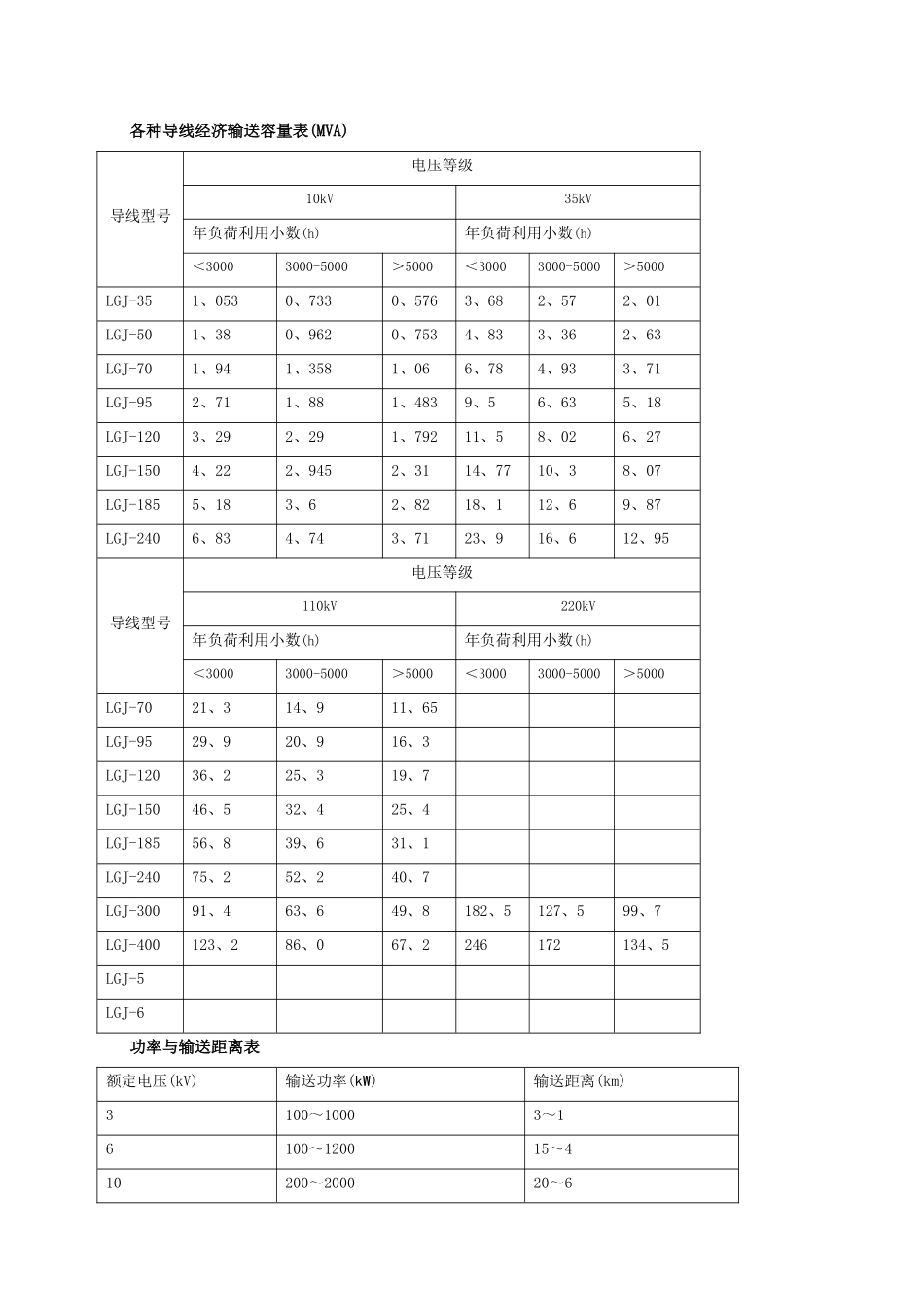 各级电压合理输送容量及距离_第2页