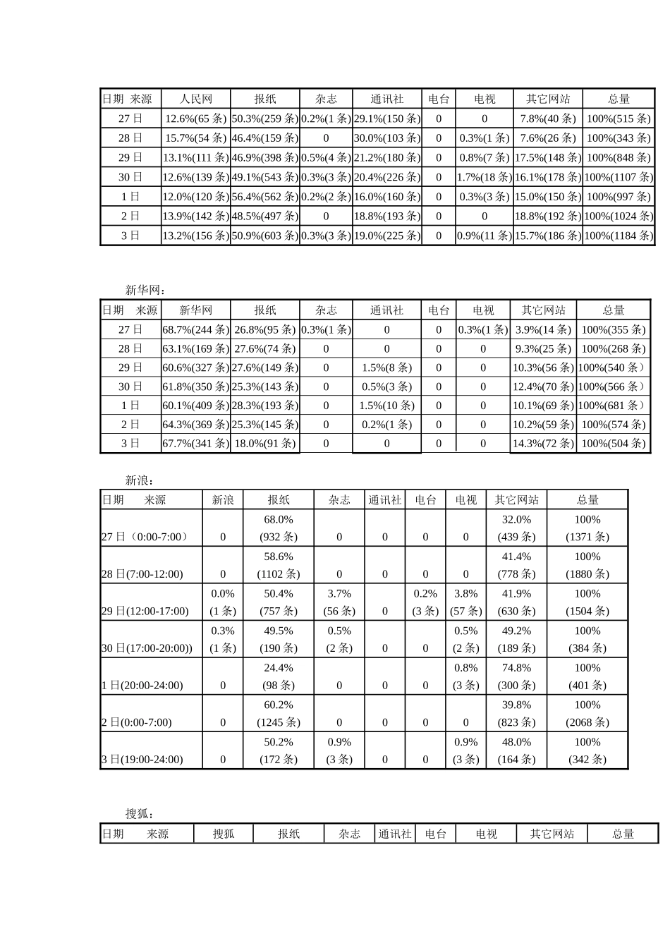 同质化竞争下的新闻网站经营同质化竞争下新闻网站信息资源_第2页