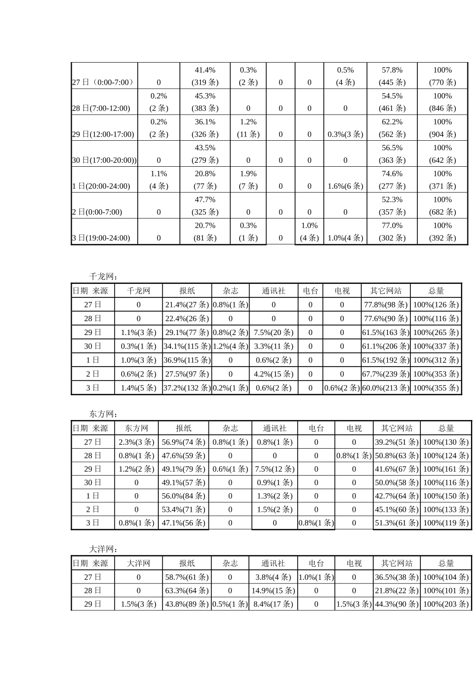同质化竞争下的新闻网站经营同质化竞争下新闻网站信息资源_第3页