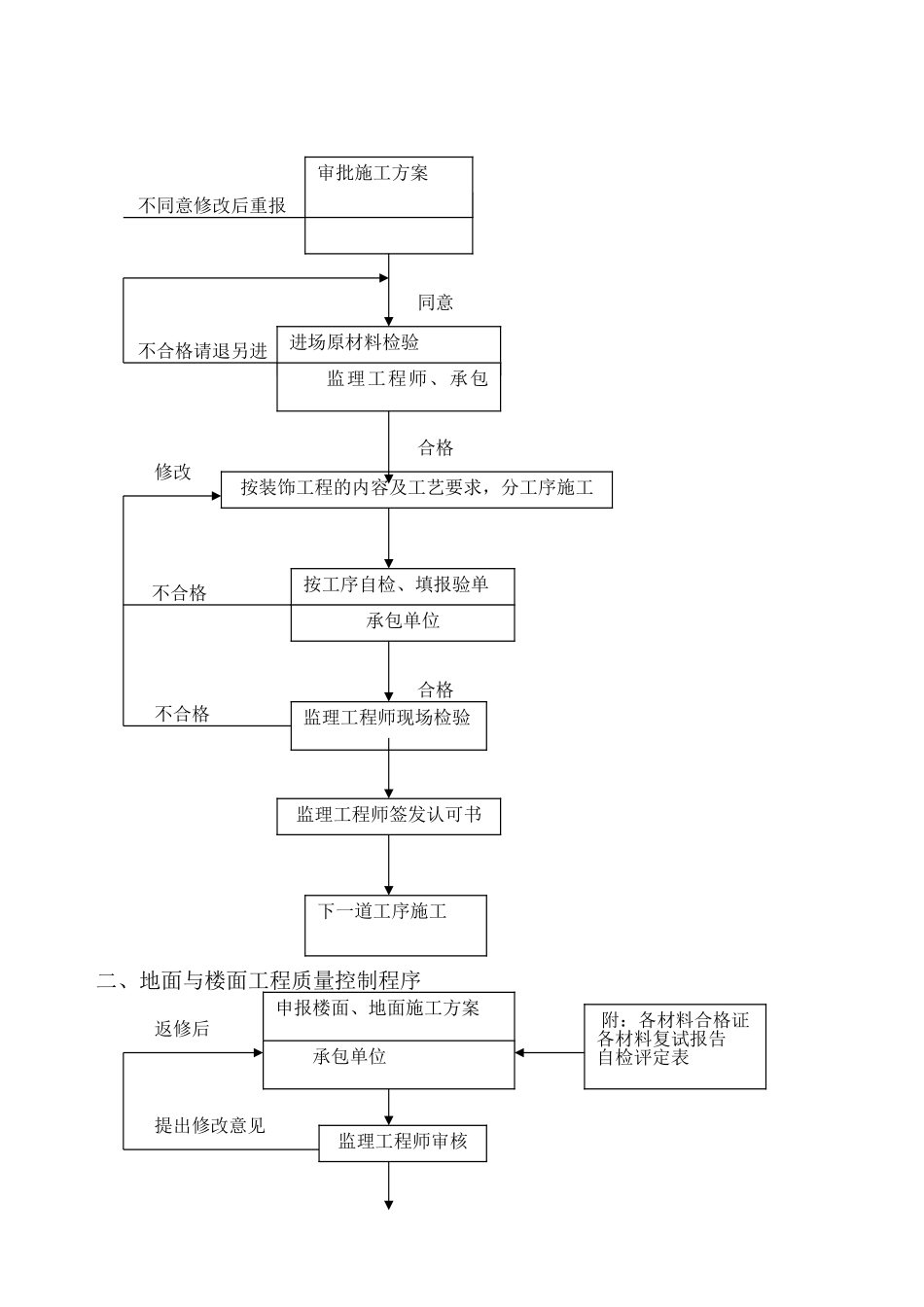 名都水景豪宅住宅小区装饰工程监理实施细则_第3页