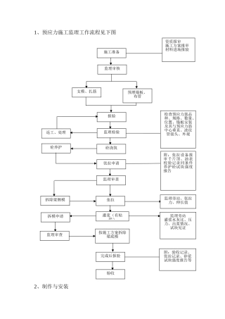 后张法预应力梁监理工作流程