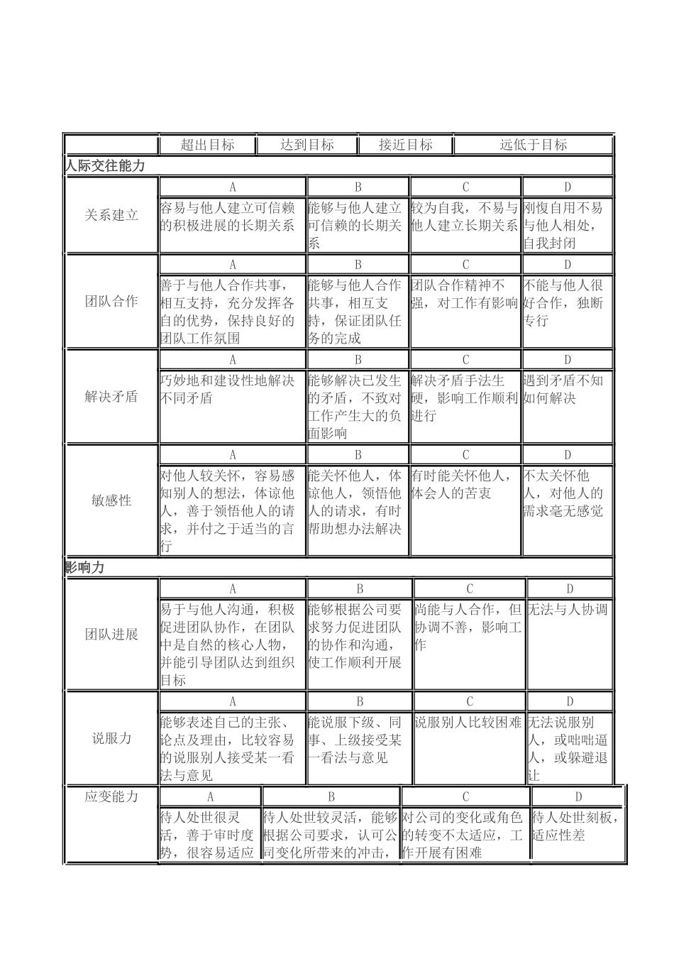 员工素质能力考核指标评定表_第1页