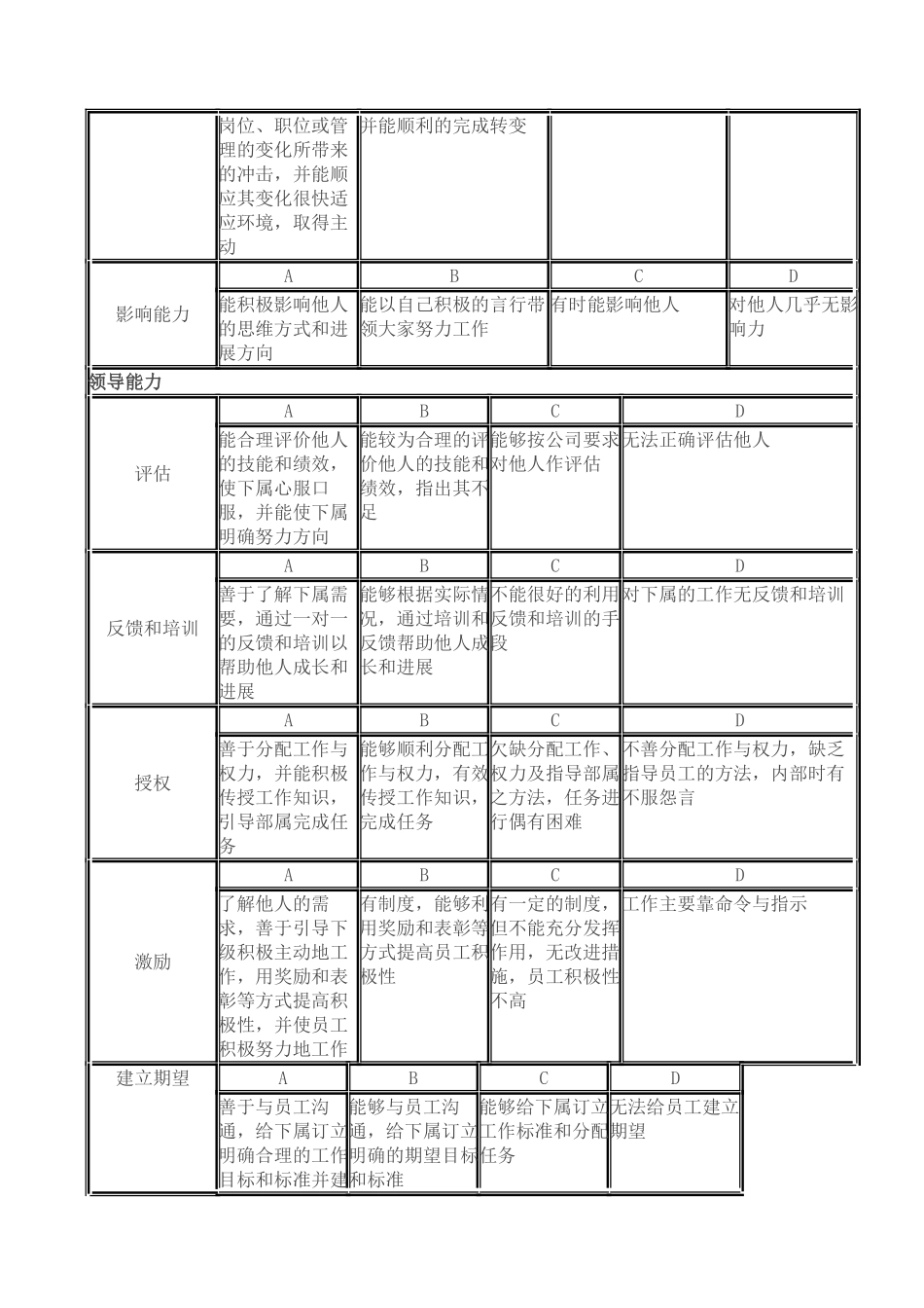 员工素质能力考核指标评定表_第2页