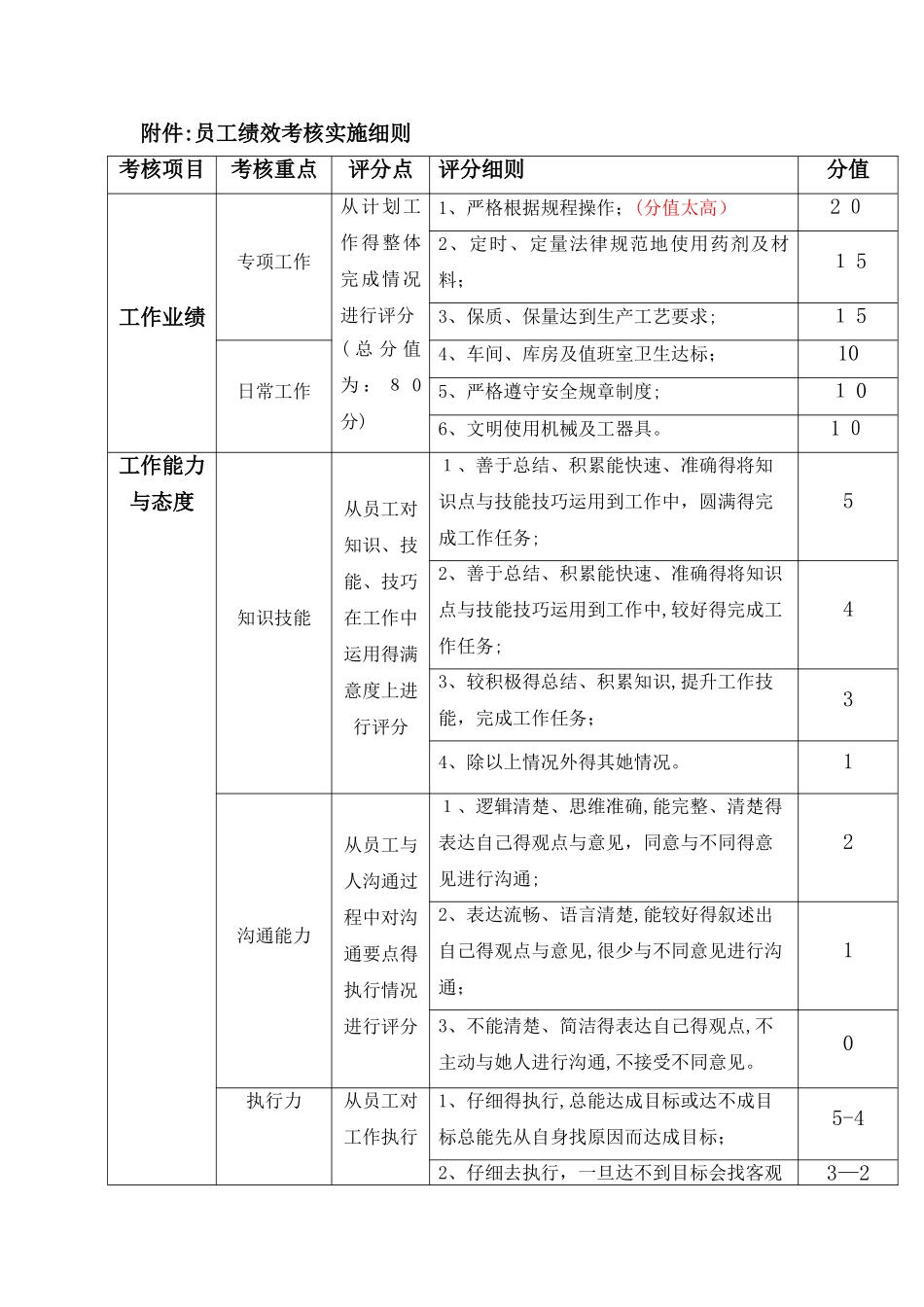 员工绩效考核实施细则_第3页