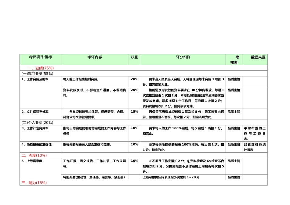 品管部各岗位绩效考核表._第1页