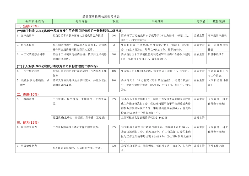 品管部各岗位绩效考核表_第1页
