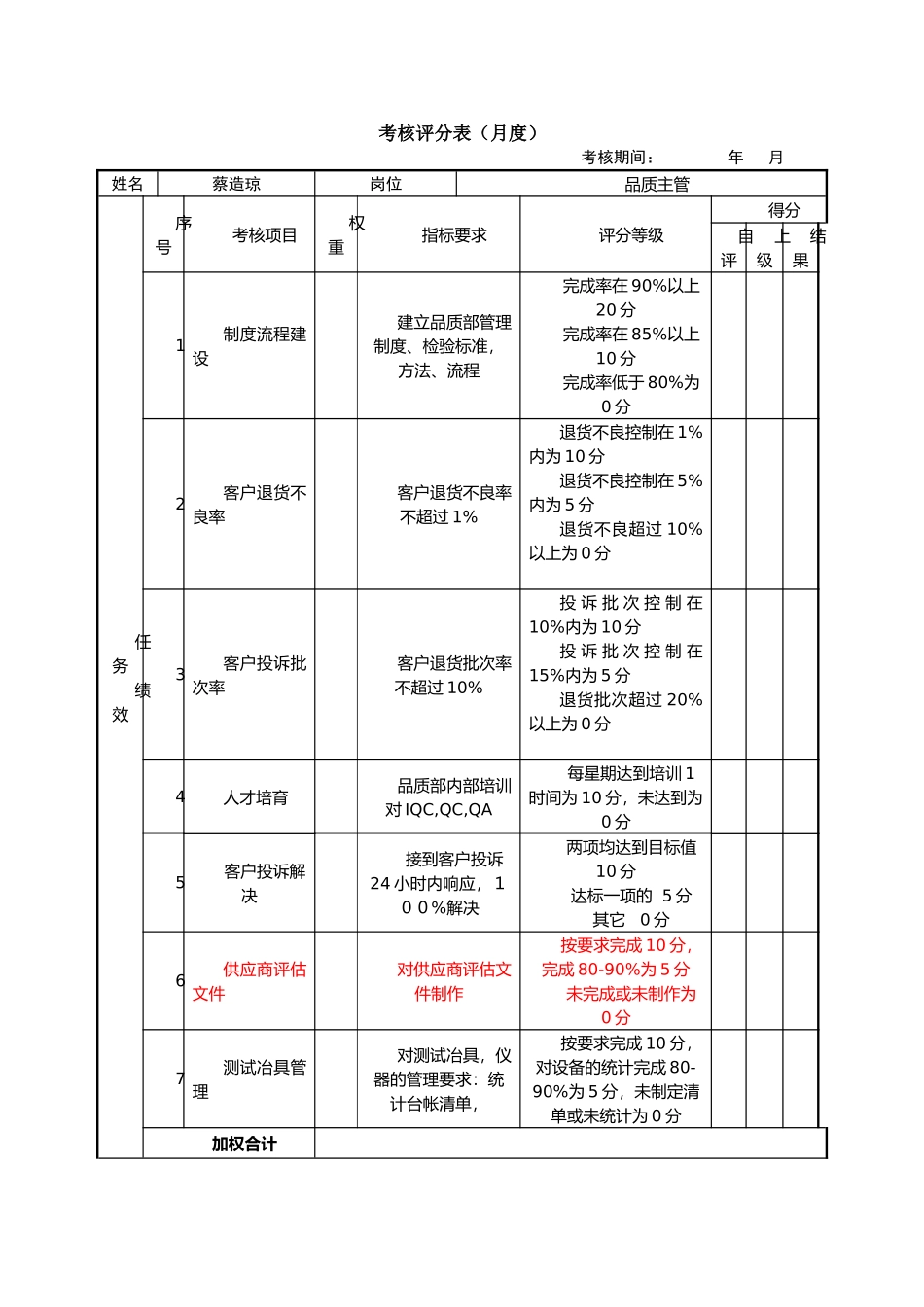 品质主管-绩效考核表_第1页