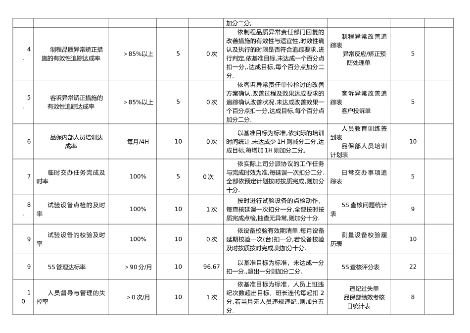 品质部班长绩效考核表._第2页