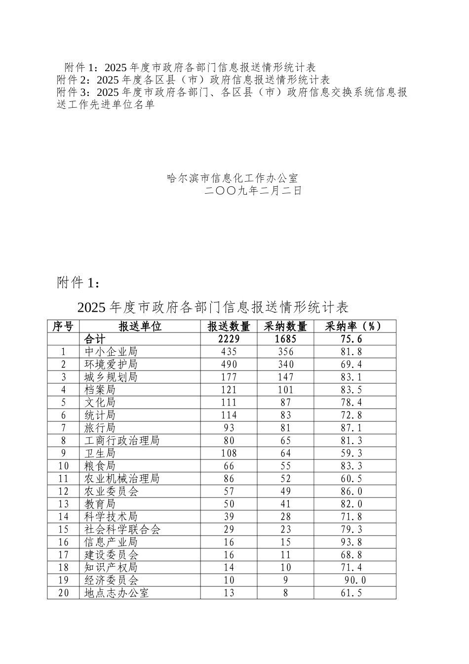 哈尔滨市信息化工作办公室文件_第2页