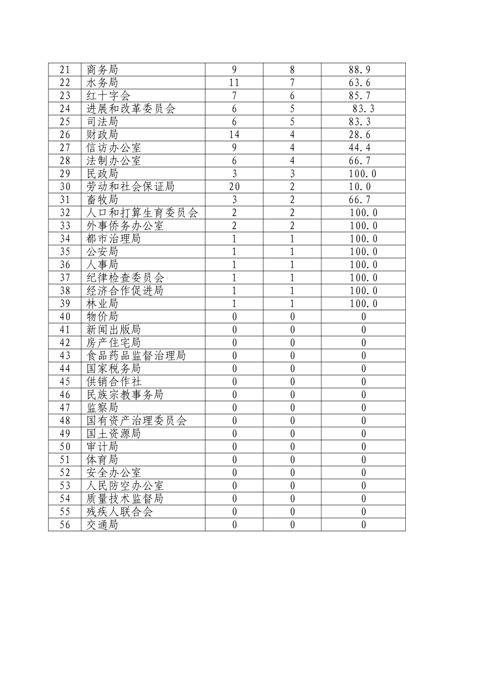 哈尔滨市信息化工作办公室文件_第3页