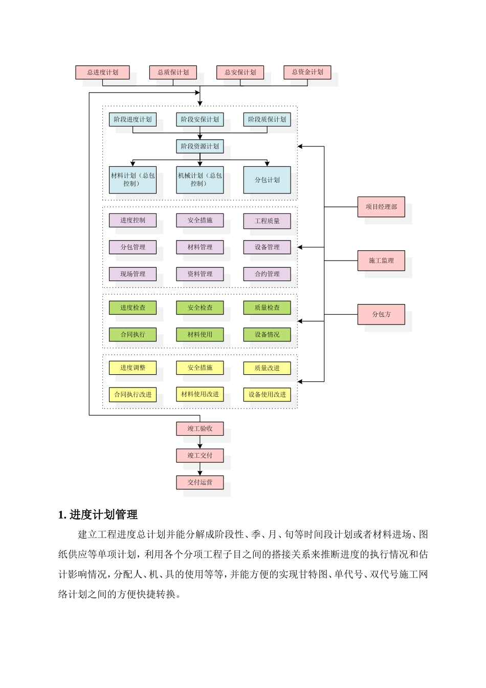 商业大厦施工现场信息化管理措施_第2页