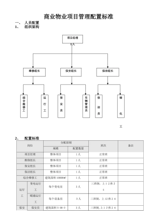 商业物业管理配置标准