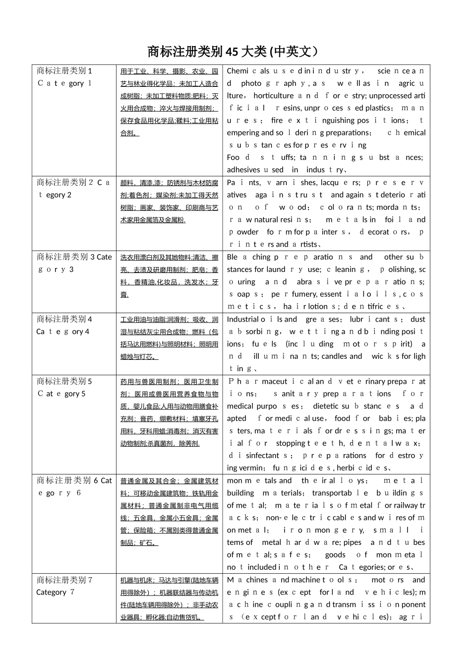 商标注册类别45大类中英文对照_第1页