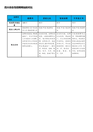 四大综合性招聘网站的对比