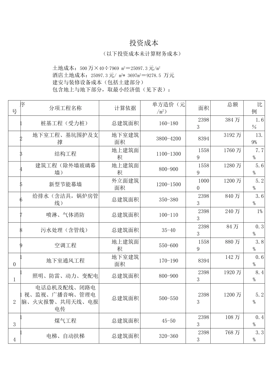 四星级酒店总投资估算表_第2页