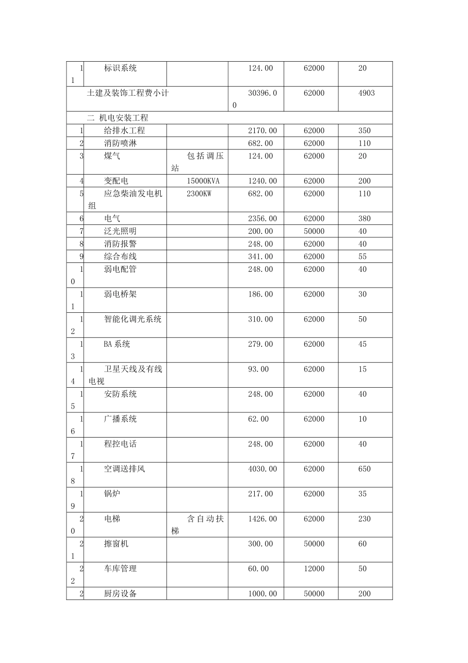 四星级酒店造价估算指标_第3页