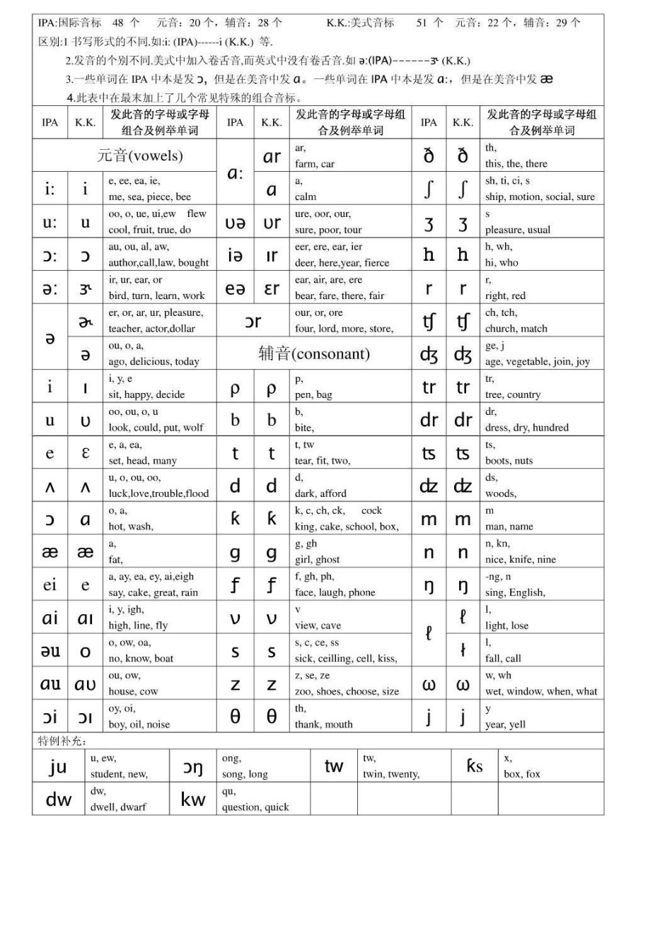 国际音标与KK音标对照表_第1页