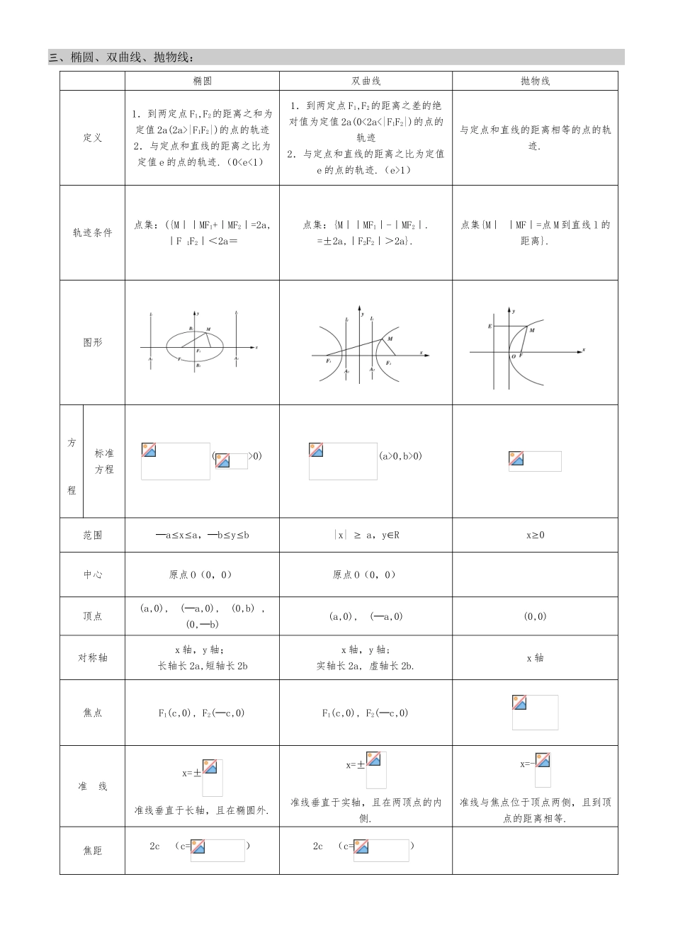 圆锥曲线知识点梳理_第2页