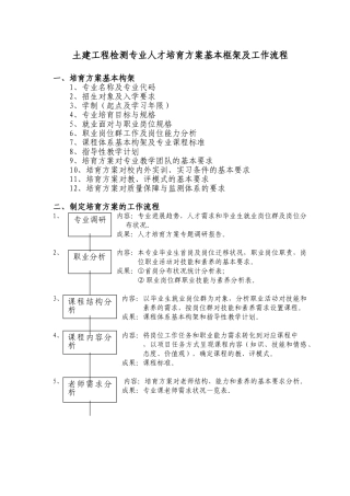 土建工程检测专业人才培养方案基本框架及工作流程