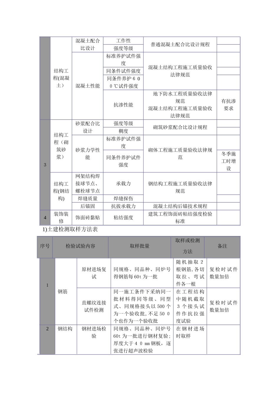 土建常规实验方案_第3页