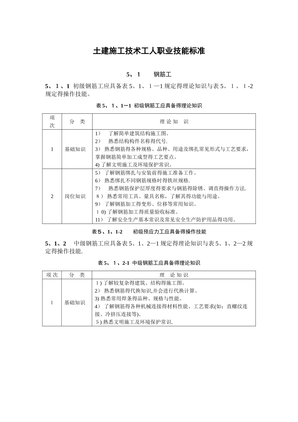 土建施工技术工人职业技能标准钢筋工_第1页