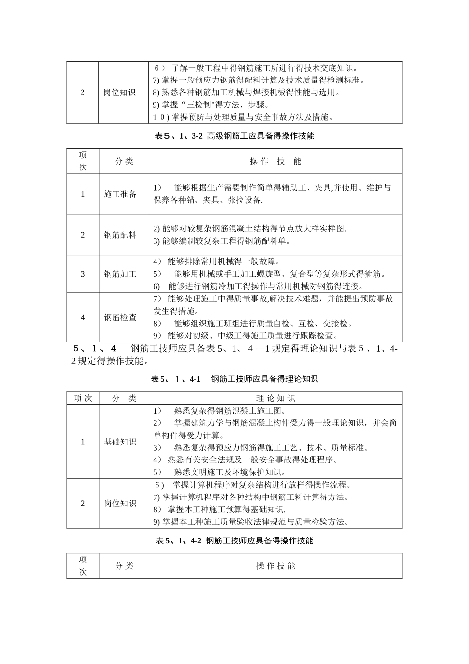 土建施工技术工人职业技能标准钢筋工_第3页