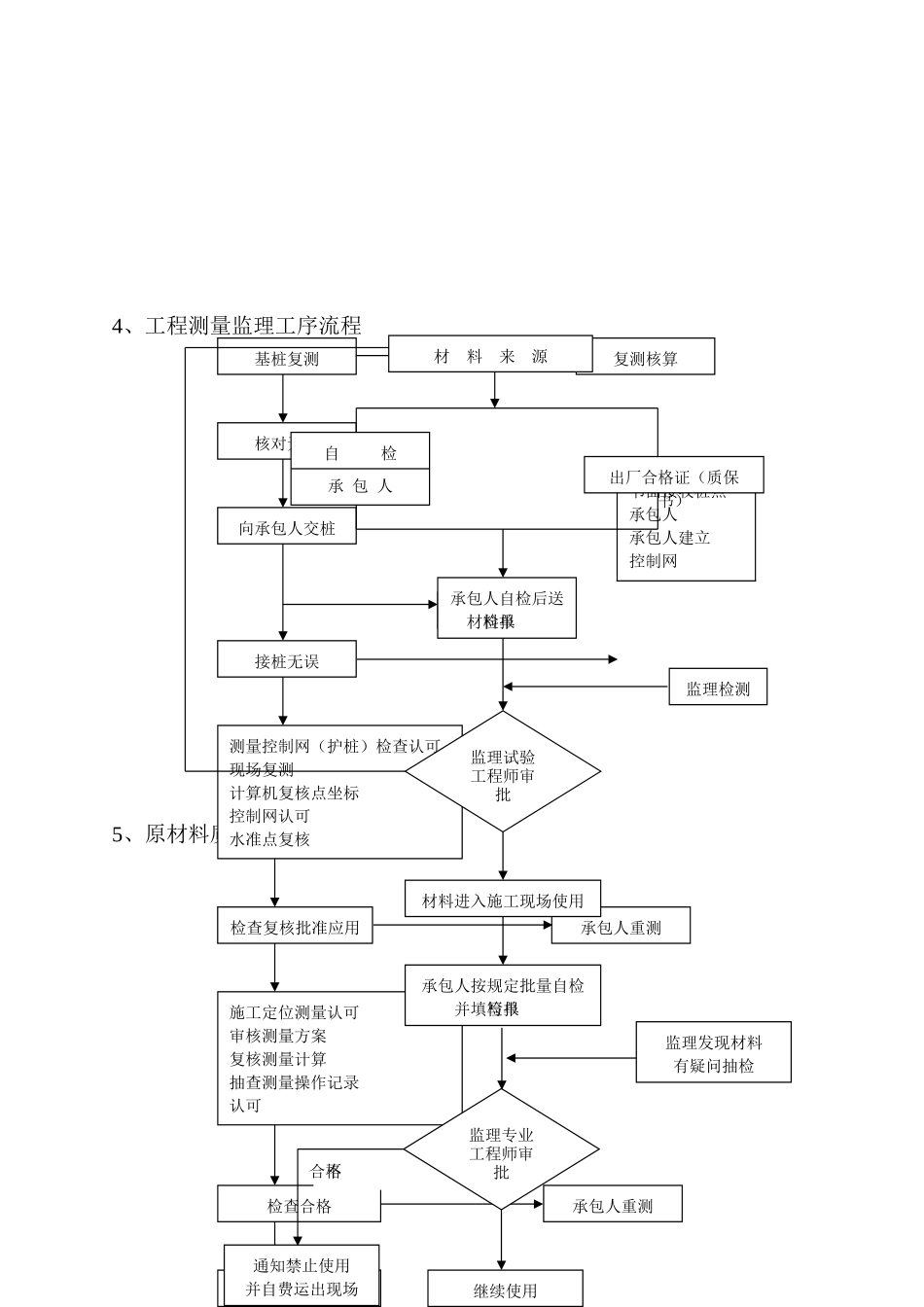 土建监理实施细则33_第3页