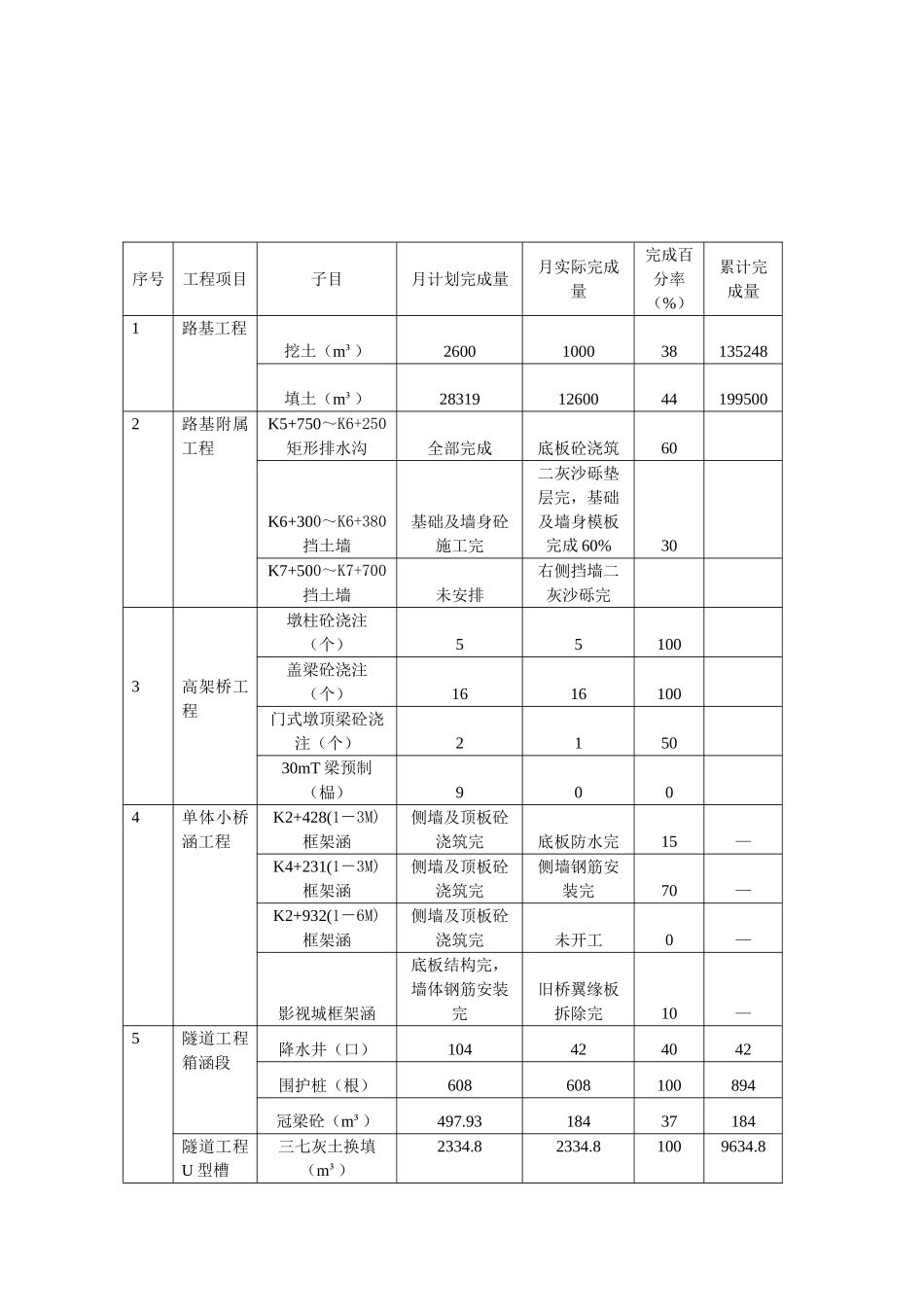 城市轨道交通试验线工程项目监理月报_第2页