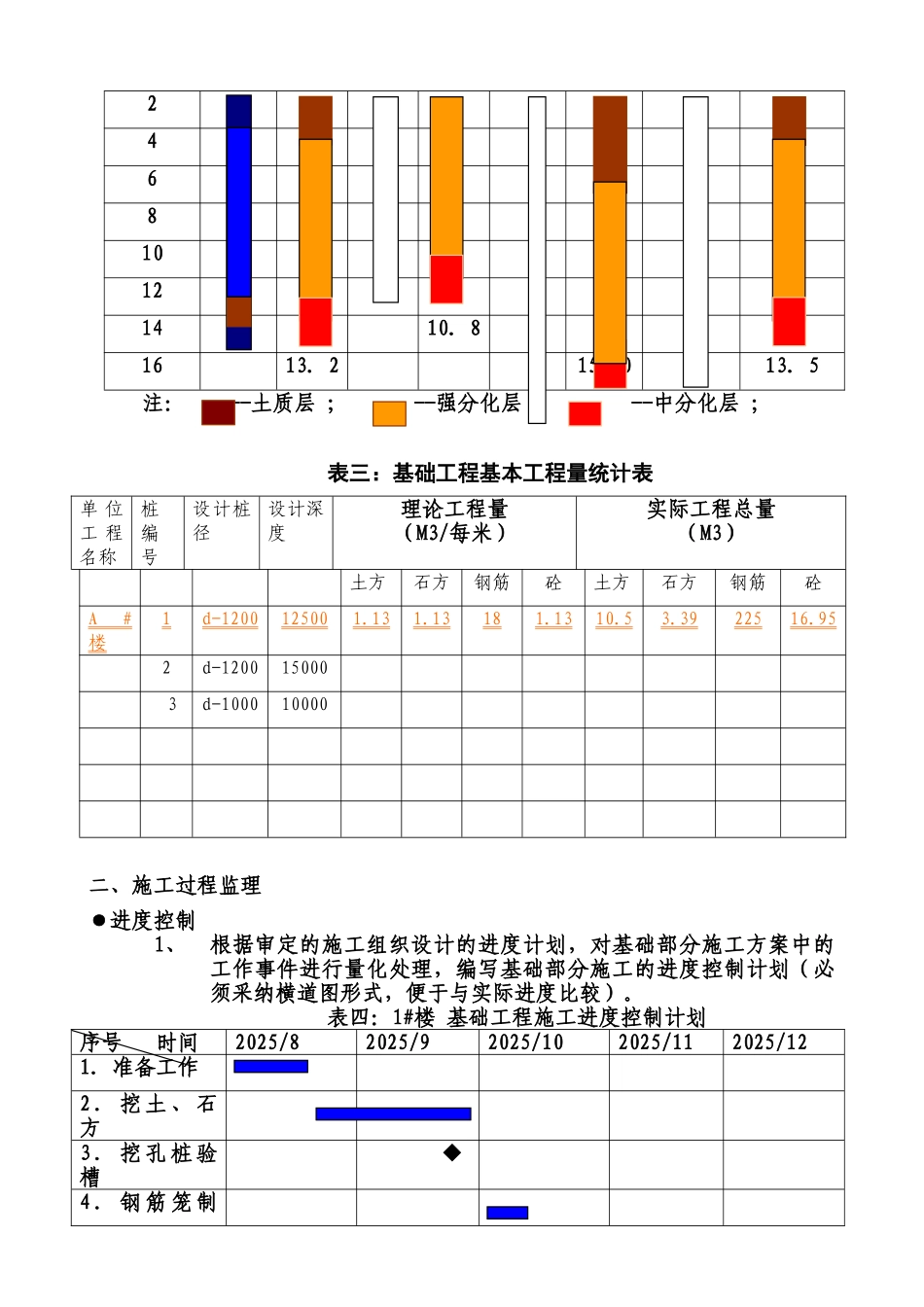 基础工程施工监理作业指导书_第2页