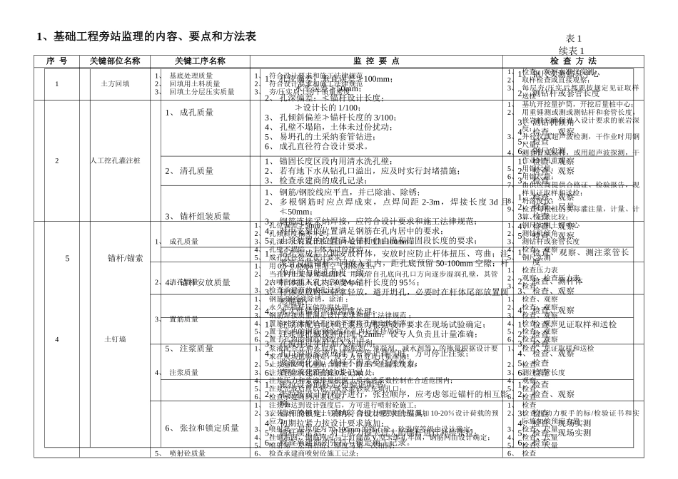 基础结构工程旁站监理的内容要点和方法表_第1页