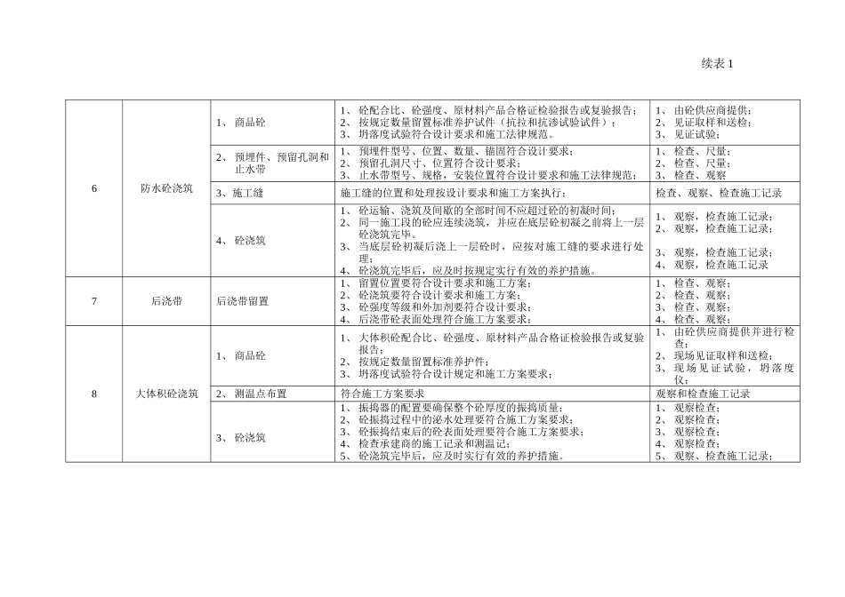 基础结构工程旁站监理的内容要点和方法表_第2页