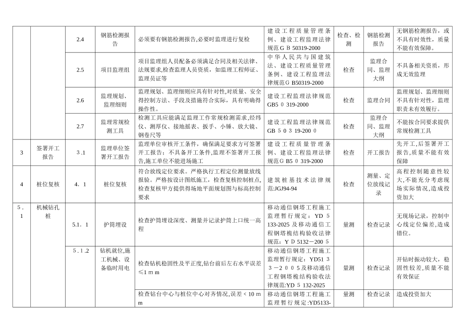基站塔基工程质量与安全控制要点_第2页
