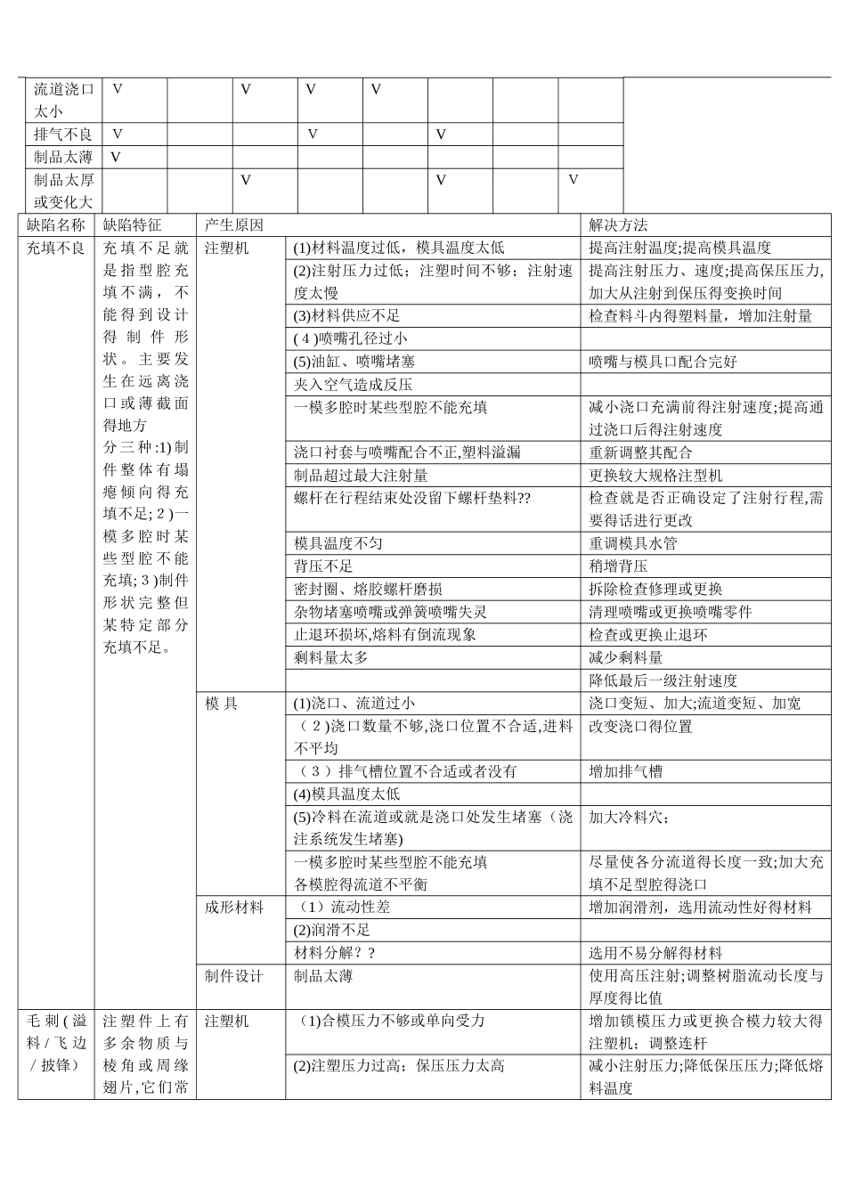 塑料注塑缺陷及解决方法_第2页